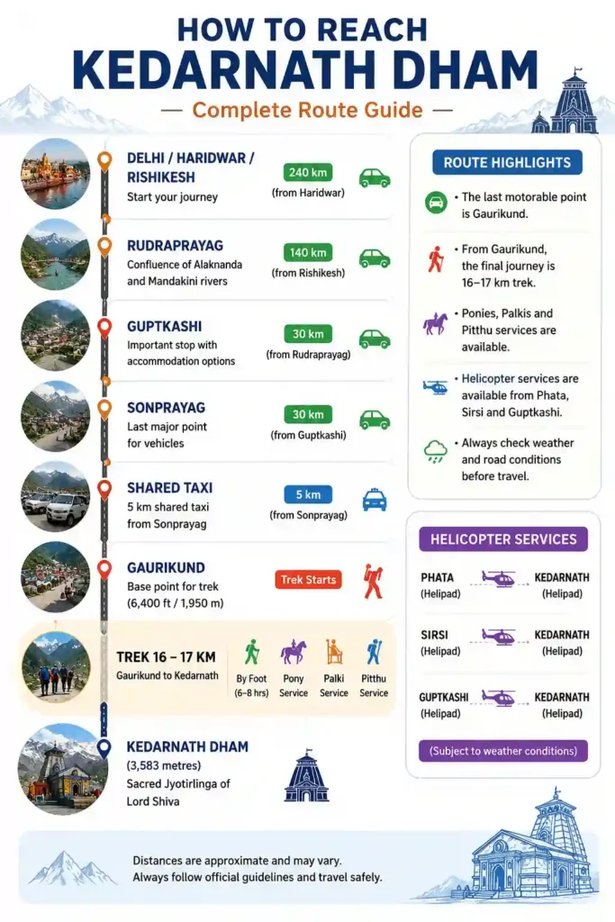 Kedarnath Dham Route Map