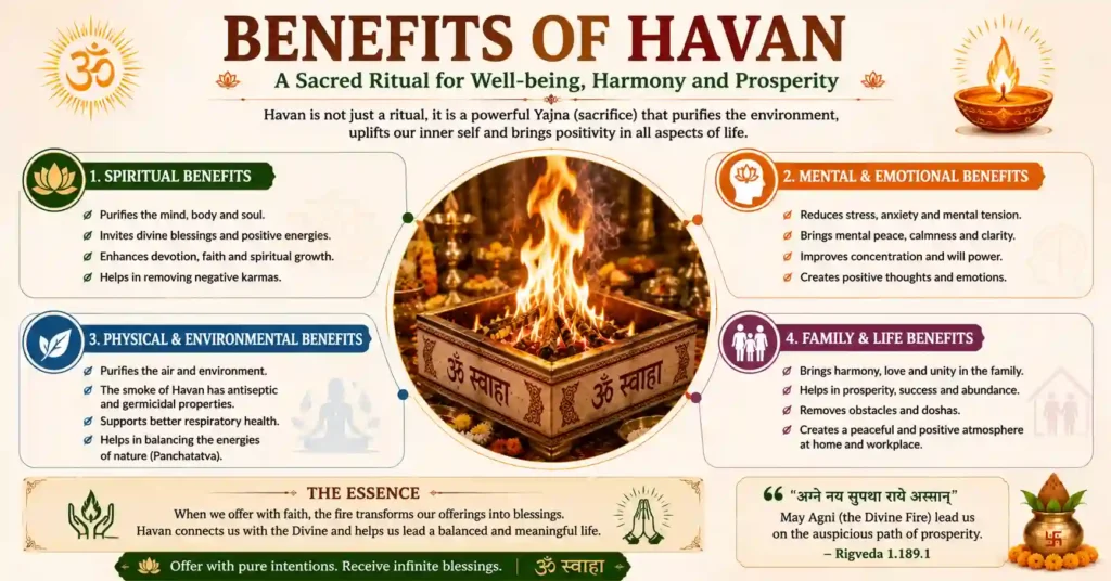 Infographic explaining the spiritual, mental, environmental, and family benefits of performing Havan in Sanatan Dharma.