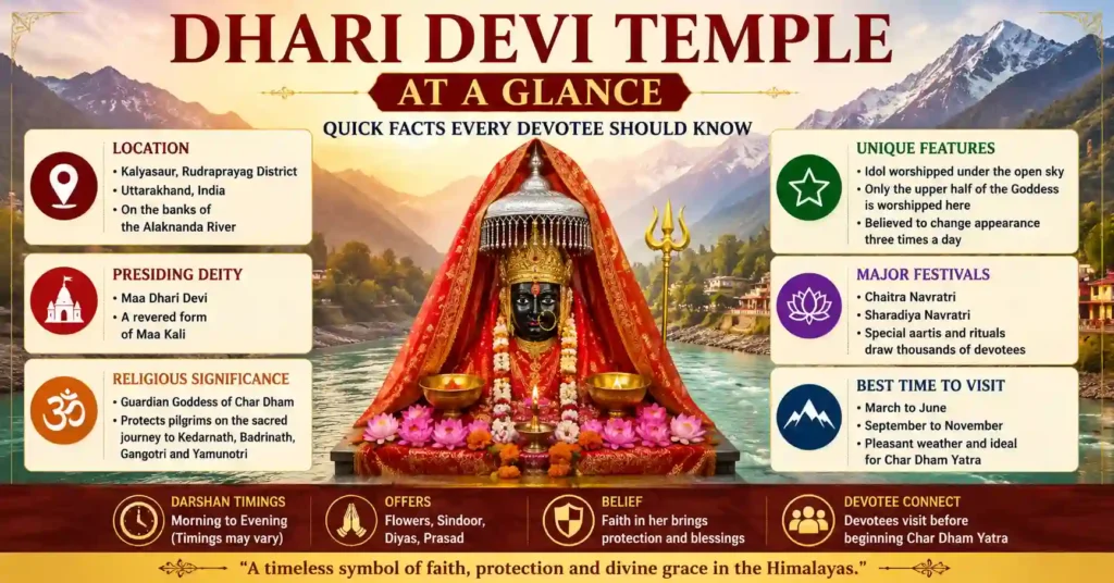 Quick facts infographic about Dhari Devi Temple, including its location, deity, Char Dham significance and unique features.