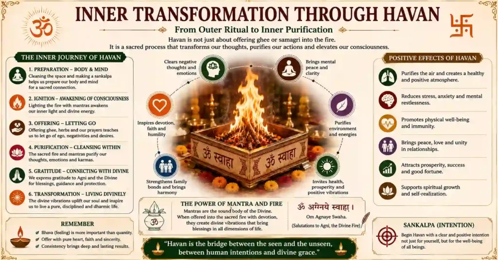 Infographic illustrating how Havan transforms the mind, purifies the heart, and leads to inner peace and spiritual growth.