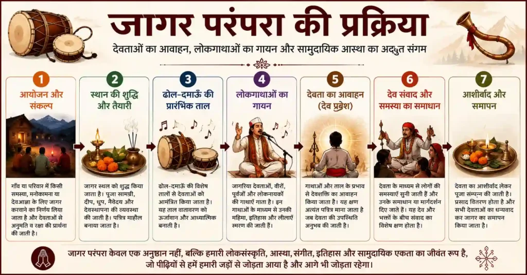 जागर परंपरा की प्रक्रिया दर्शाता हुआ हिंदी इन्फोग्राफिक, जिसमें आयोजन और संकल्प, स्थान की तैयारी, ढोल-दमाऊँ की ताल, लोकगाथाओं का गायन, देवताओं का आवाहन, देव संवाद तथा आशीर्वाद और समापन के सात प्रमुख चरण क्रमवार दिखाए गए हैं।