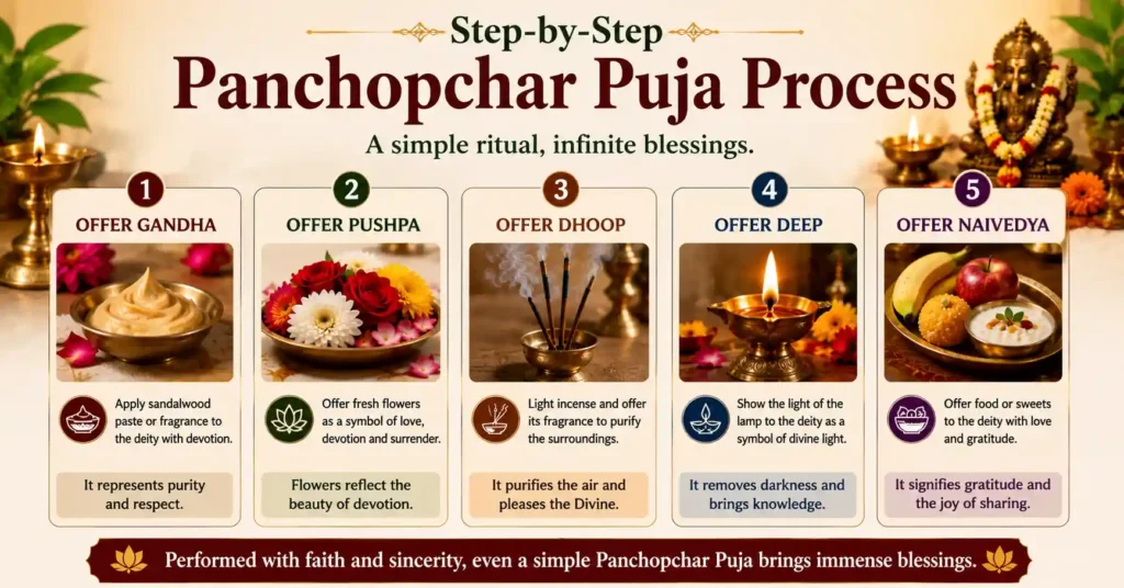 Panchopchar Puja process infographic illustrating the five sacred offerings and their spiritual significance in daily worship.
