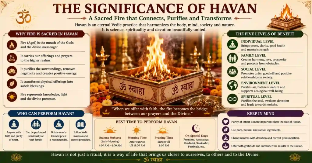 Infographic explaining the significance of Havan, the role of Agni, best time to perform Havan, and its spiritual importance.