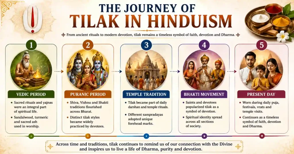 Infographic showing the journey of Tilak in Hinduism from the Vedic Period through the Puranic Period, Temple Tradition, Bhakti Movement, and Present Day, highlighting its evolution as a symbol of faith, devotion, and Dharma.