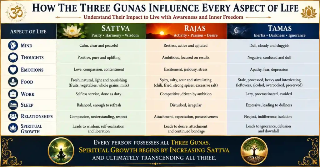 Comparison of Sattva Rajas Tamas (Triguna) and their influence on every aspect of life
