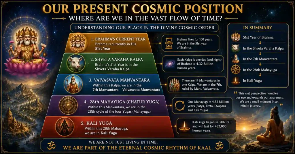 Current cosmic position according to Sanatan Dharma