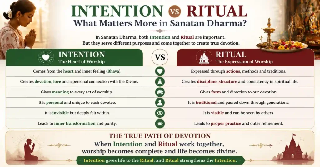 Infographic comparing intention vs ritual in Sanatan Dharma, showing how intention creates devotion and meaning while rituals provide structure, discipline, and expression in worship.