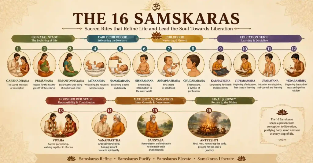 Timeline showing all 16 Samskaras from Garbhadhana to Antyeshti with key stages of Hindu life